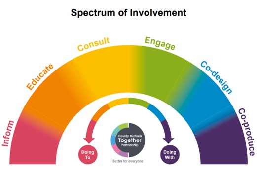 Rainbow diagram showing the different levels of public involvement ranging from'doing to' on the left to 'doing with' on the right. From left to right - inform, educate, consult, engage, co-design, co-produce. Image contains the County Durham Together Partnership logo too.