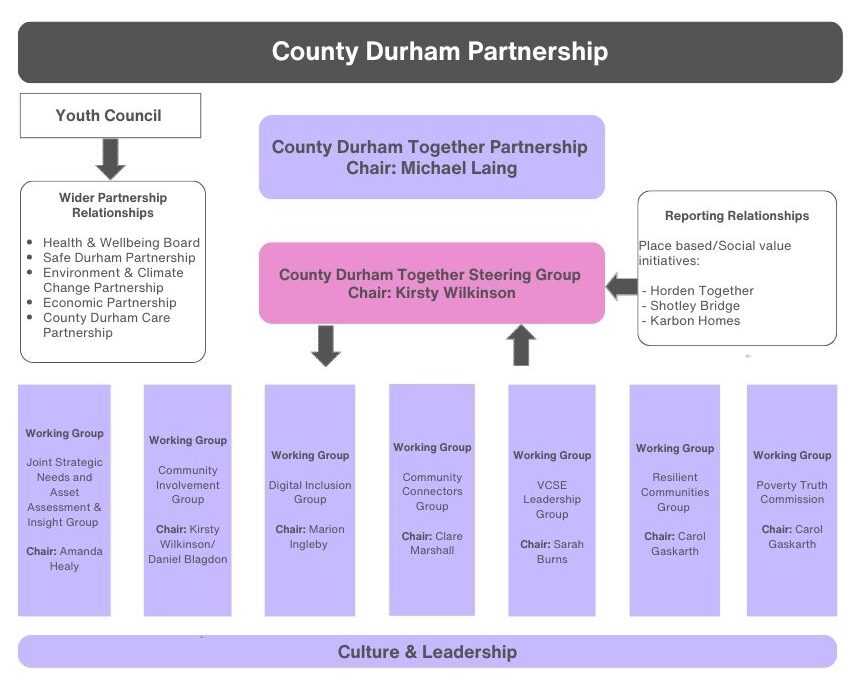 Flow chart representing CDT structure